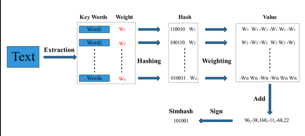 simhash去重算法